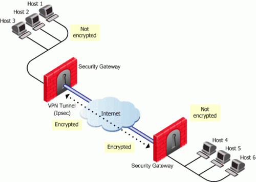 VPN IPSec cấu hình CPU RAM Card mạng
