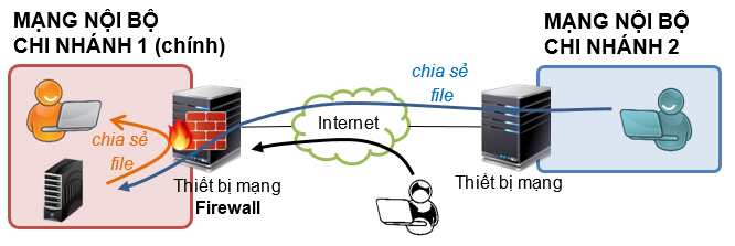 LAN 2 mạng độc lập có máy chủ chia sẻ tài liệu